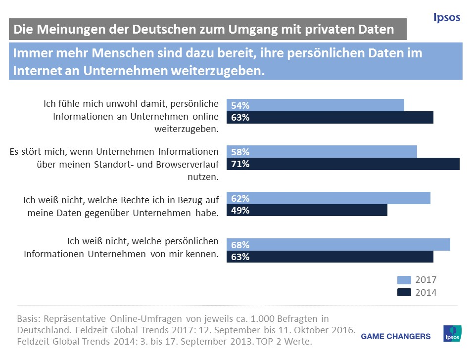Eine große Mehrheit (77%) geht davon aus, dass es unvermeidbar ist, dass wir aufgrund der technologischen Entwicklung einen Teil unserer Privatsphäre verlieren werden. Bei der letzten Befragung vor drei Jahren war dieser Anteil bereits genauso hoch. Und einer wachsenden Personengruppe ist es schlicht egal, ob Unternehmen oder Regierungen persönliche Informationen über sie speichern. Während 2014 zu dieser Gruppe in Deutschland nur jeder Fünfte (20%) gehörte, waren es 2017 bereits 27 Prozent der Befragten.
