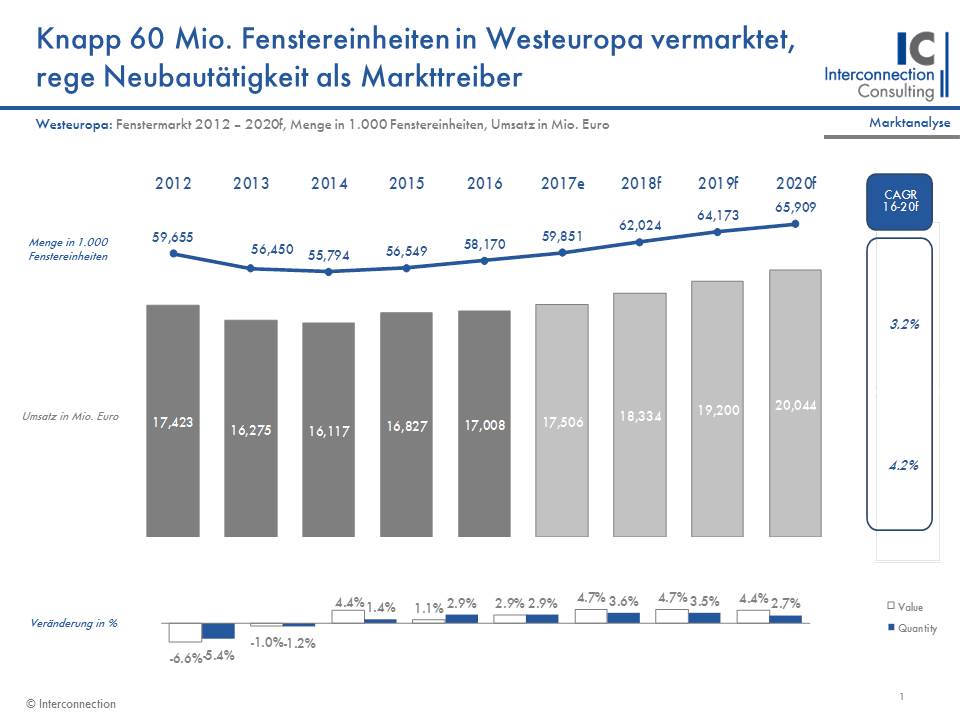 In allen Regionen Westeuropas konnte der Absatz zulegen. Am stärksten war das Wachstum dabei in der DACH-Region mit 4,0%. Auch bis zum Prognosehorizont 2020 sollten es laut Interconnection die DACH-Region (4,5%/Jahr) sowie die nordischen Länder sein (+3,8%/Jahr), die das größte Wachstum aufweisen. In der DACH-Region (Deutschland, Österreich, Schweiz) ist der Markttreiber Nummer eins die Wohnungsknappheit in den Ballungsräumen. Die starke Zuwanderung verstärkt den Druck auf den Wohnbau. Die Politik reagiert vor allem in Deutschland auf Sonderabschreibungen zur Wohnbauförderung. So zeigt ein Blick auf die Baufertigstellungen eine deutliche Erholung am deutschen Wohnbau (2016 +13,1%).