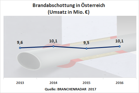 Nach der unerwarteten Umsatzdelle im Jahr 2015 startete der Markt für Produkte zur Brandabschottung im vergangenen Jahr (2016) wieder durch. Die Herstellererlöse erhöhten sich insgesamt substanziell um +7,3 Prozent geg. VJ auf nunmehr rund 10,1 Millionen Euro. Angeschoben wurde der Markt nicht zuletzt vom Geschoßwohnbau, wenngleich der Nicht-Wohnbau alles in allem den größeren Wachstumsbeitrag lieferte.