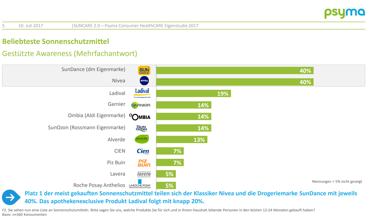  Bei Vorgabe einer Liste an Sonnenschutzmitteln, also mittels gestützter Abfrage, zeigt sich jedoch ein klares Ergebnis: Platz 1 der meistgekauften Sonnenschutzmittel teilen sich der Klassiker Nivea und die Drogeriemarke SunDance von dm mit jeweils 40%. Das apothekenexklusive Produkt Ladival folgt mit knapp 20%.