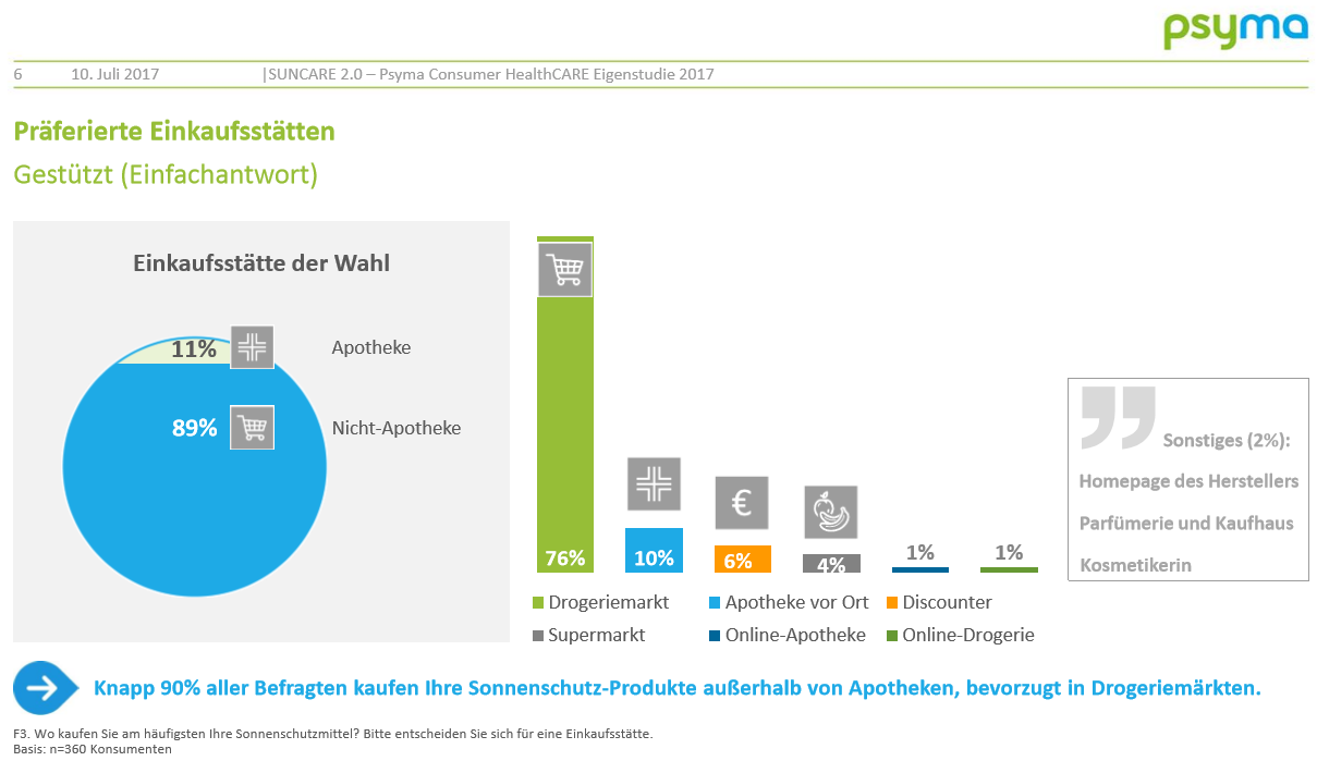 Die beliebtesten Einkaufsstätten für Sonnenschutzmittel Drei Viertel der Konsumenten kaufen kaufen Sonnenschutzmittel im Drogeriemarkt und 10 Prozent in der Apotheke.