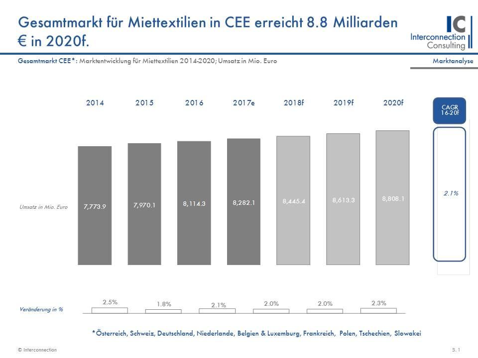 Der Markt für Miettextilien in den mittel- und osteuropäischen Ländern steigt langsam aber stetig. Im Vorjahr konnte die Branche in den untersuchten Ländern ihre Umsätze um 1,8% steigern. Bis 2020 wird mit einem durchschnittlichen wertmäßigen Anstieg von 2,1% pro Jahr gerechnet, wie eine neue Studie von Interconnection Consulting zeigt. 