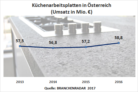 Die Nachfrage nach Küchenarbeitsplatten wuchs im Jahr 2016 analog zum Küchenmöbelmarkt um 2,2 Prozent geg. VJ auf rund 538.200 Quadratmeter. Die Herstellererlöse erhöhten sich im Jahresvergleich um 2,8 Prozent geg. VJ auf nunmehr 58,8 Millionen Euro. Dabei war der Trend zu höherwertigen Materialien ungebrochen. Der Umsatz mit Küchenarbeitsplatten aus Naturstein wuchs um 6,5 Prozent geg. VJ. Mittlerweile ist nahezu jede elfte Küchenarbeitsplatte aus Stein. Der Umsatzanteil von Naturstein lag 2016 bei 29 Prozent. Zudem werden Küchenarbeitsplatten mit Keramik-Beschichtung immer beliebter. Im letzten Jahr stiegen die Herstellererlöse um 15,6 Prozent geg. VJ auf etwas über drei Millionen Euro.