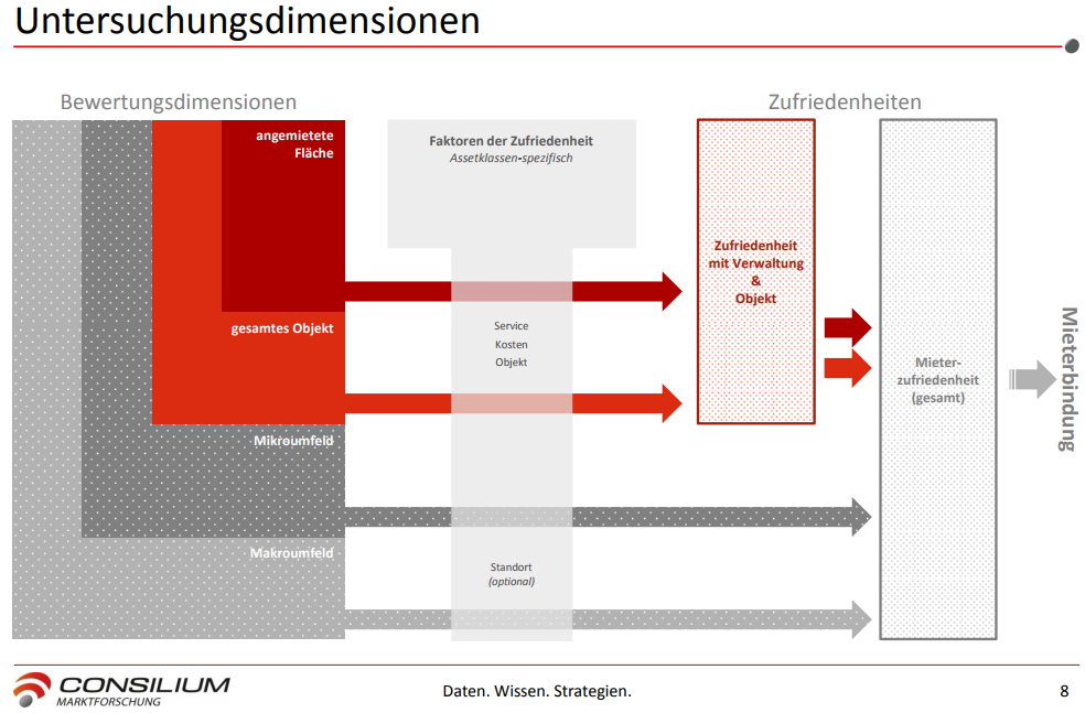 Erfahren Sie mit unserer Analyse, insbesondere vor dem Hintergrund eines wachsenden Wettbewerbs um die Gunst der Mieter z.B. was Ihre Mieter zurzeit bewegt, was ihnen sehr gut oder gar nicht gefällt. wie Ihre Mieter die angemieteten Flächen und das Objekt insgesamt beurteilen. wie zufrieden Ihre Mieter mit den Leistungen des Facility, Property und Asset Managements sind.