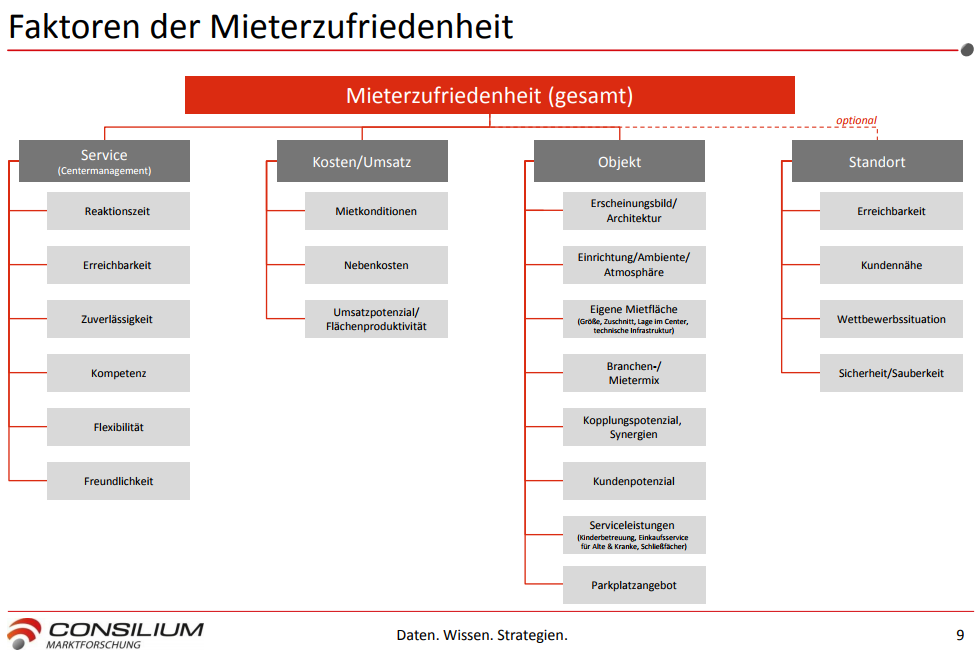 wie zufrieden Ihre Mieter aktuell mit der Mietsituation insgesamt sind. wie sie die Umsatzleistung des eigenen Shops bewerten. wie sie die Serviceleistungen des Centermanagements beurteilen. wo Ihre Mieter Stärken und Schwächen sehen.