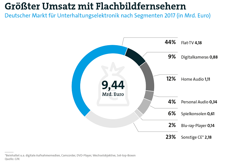 Der Markt für klassische Unterhaltungselektronik ist im laufenden Jahr leicht angestiegen. Der Gesamtumsatz mit Geräten wie Fernsehern, Digitalkameras, Audio-Anlagen oder Spielkonsolen steigt im Jahr 2017 in Deutschland voraussichtlich um 2,6 Prozent auf 9,44 Milliarden Euro. Das gab der Digitalverband Bitkom auf Basis aktueller Prognosen der Marktforschungsunternehmen EITO und GfK bekannt. „Der leichte Umsatzanstieg geht einher mit einer wachsenden Bedeutung von mobilen Geräten wie Smartphones, Tablets und Wearables“, sagte Martin Börner, Mitglied des Bitkom-Präsidiums, im Vorfeld der IFA in Berlin. „Gerade das Smartphone hat in den vergangenen zehn Jahren unser Leben tiefgreifend verändert: Es hat sich zum universellen Zugriffspunkt auf Kommunikation, Inhalte und Dienste entwickelt.“ Die größte Bedeutung in der klassischen Unterhaltungselektronik haben weiterhin TV-Geräte mit einem Marktanteil von 44 Prozent. Im laufenden Jahr werden voraussichtlich mehr als 7 Millionen Geräte verkauft (plus 2,4 Prozent). Der Umsatz steigt um 4,3 Prozent auf 4,18 Milliarden Euro. Börner: „In der klassischen Unterhaltungselektronik sind einmal mehr die Fernsehgeräte der Markttreiber, der solides Wachstum zeigt.“ Im Durchschnitt geben die Käufer 595 Euro für einen Flachbildfernseher aus, im Jahr 2015 waren es noch 578 Euro.