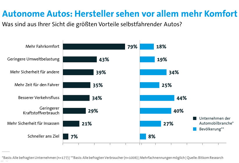 Den größten Vorteil für autonome Autos gegenüber herkömmlichen Fahrzeugen sehen die Unternehmen in mehr Fahrkomfort (79 Prozent). Mit Abstand folgen geringere Umweltbelastung (43 Prozent), mehr Sicherheit für andere (39 Prozent) bzw. die Insassen (21 Prozent) sowie mehr Zeit für den Fahrer (35 Prozent), besserer Verkehrsfluss (34 Prozent) oder geringerer Kraftstoffverbrauch (29 Prozent). Damit unterscheiden sich die genannten Vorzüge deutlich von denen, die die Bundesbürger bei autonomen Autos sehen. So wurden in einer Bitkom-Umfrage Anfang des Jahres besserer Verkehrsfluss (44 Prozent) und geringerer Kraftstoffverbrauch (40 Prozent) von den potenziellen Kunden als wichtigste Vorteile genannt, gefolgt von mehr Sicherheit für andere Verkehrsteilnehmer (34 Prozent). Den zusätzlichen Fahrkomfort sahen gerade einmal 18 Prozent als Vorteil.