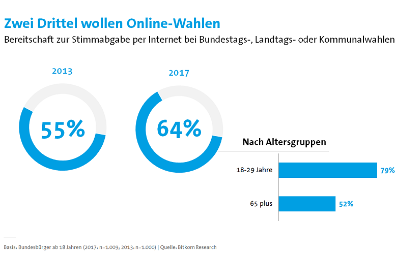 Bereitschaft online zu wählen In der Bevölkerung wächst der Wunsch, auch online wählen zu können. Zwei Drittel der Wahlberechtigten (64 Prozent) würden ihre Stimme bei Bundestags-, Landtags- oder Kommunalwahlen im Internet abgeben. Vor vier Jahren waren es erst 55 Prozent. Die Zustimmung ist unter Jungwählern am größten. Acht von zehn (79 Prozent) der 18- bis 29-Jährigen wünschen Online-Wahlen, unter den Senioren ist es immerhin noch jeder Zweite (52 Prozent). Berg: „Gerade in Zeiten schwächer werdender Bindungen zwischen Wählern und Parteien und einer in Teilen der Bevölkerung zunehmenden Politikverdrossenheit müssen neue Wege gesucht werden, um demokratische Partizipation zu erleichtern.“ Auch das Interesse an weiteren Formen zur politischen Beteiligung nimmt zu. Jeder Zweite (48 Prozent) hätte gerne die Möglichkeit, sich online an politischen Entscheidungen zu beteiligen. Vor vier Jahren waren es erst 44 Prozent. In der Gruppe der 18- bis 29-Jährigen möchten 69 Prozent mitentscheiden, in der Gruppe 65 plus ist es jeder Dritte (33 Prozent). Der Zuspruch steigt mit höheren formalen Bildungsabschlüssen (Hauptschule: 38 Prozent; Mittlere Reife: 49 Prozent; Abitur/Studium: 62 Prozent).