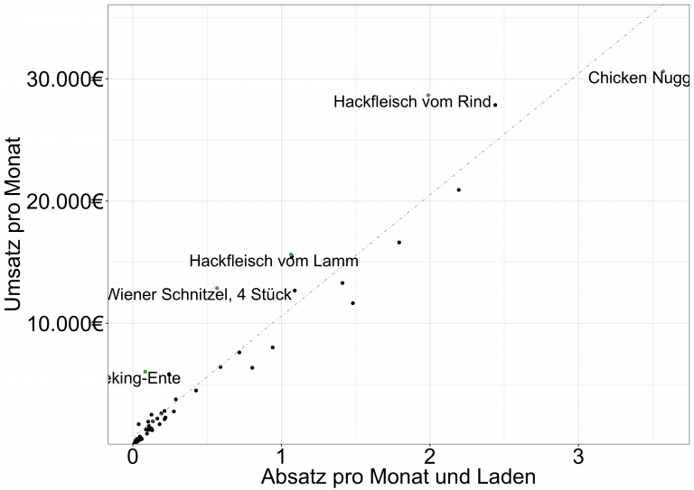 Detailanalyse von Absatz und Umsatz aller Produkte des Warensegments TK-Fleisch