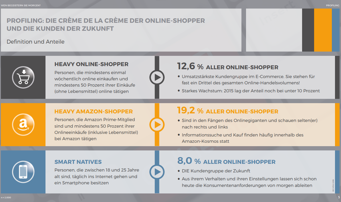 PROFILING: DIE CRÈME DE LA CRÈME DER ONLINE-SHOPPER UND DIE KUNDEN DER ZUKUNFT