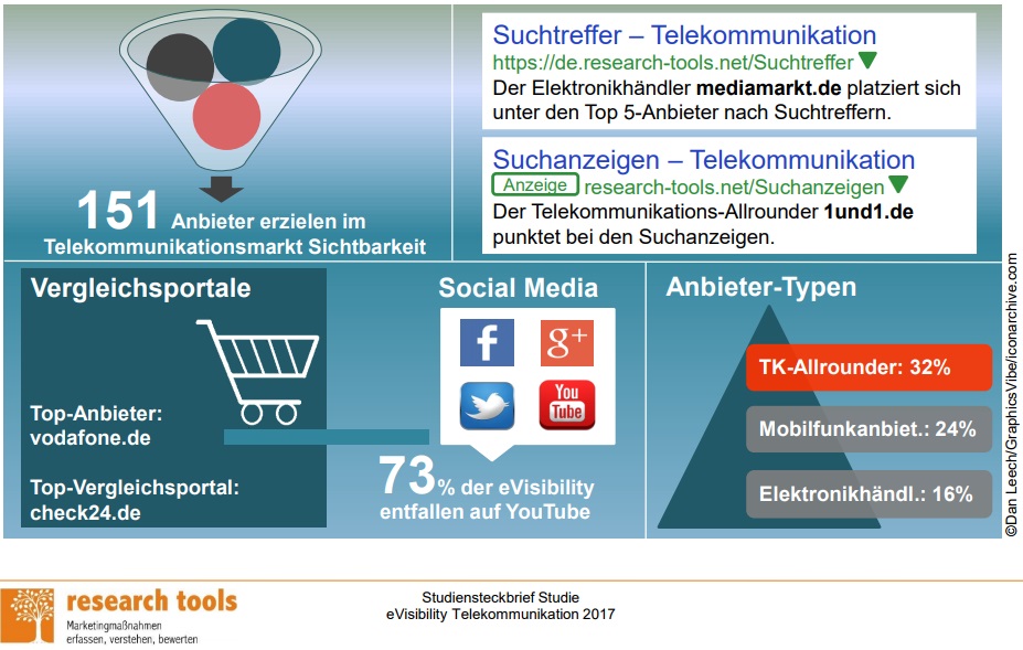 Unter den zehn Anbietern mit der größten eVisibility finden sich unter anderem fünf Telekommunikations-Allrounder. Fünf Anbieter aus den Top 10 weisen eVisibility in allen vier Online-Kategorien auf. Bei sechs der zehn Top-Anbieter entfällt die eVisibility zu mindestens 50 Prozent auf nur eine OnlineKategorie. 62 Prozent aller ermittelten Anbieter zeigen Präsenz über die Vergleichsportale. Innerhalb der Social Media vereint YouTube mit 73 Prozent die höchsten eVisibility-Anteile auf sich.  Telekommunikations-Allrounder stellen 32 Prozent der Gesamt-eVisibility, der Anteil der Mobilfunkanbieter liegt bei 24 Prozent. 