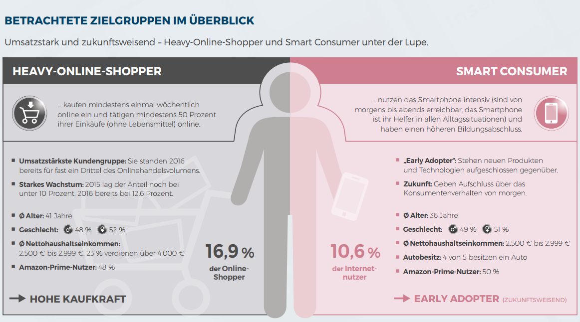Umsatzstark und zukunftsweisend – Heavy-Online-Shopper und Smart Consumer unter der Lupe Umsatzstark und zukunftsweisend – Heavy-Online-Shopper und Smart Consumer unter der Lupe