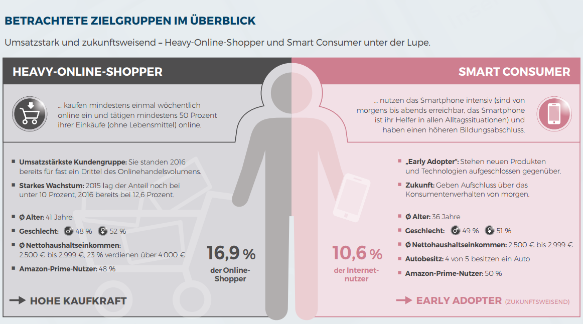 Umsatzstark und zukunftsweisend – Heavy-Online-Shopper und Smart Consumer unter der Lupe