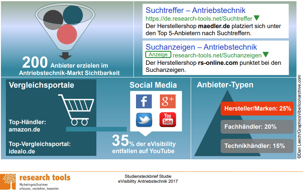 Unter den zehn Anbietern mit der größten eVisibility finden sich neben vier Hersteller- und Markenshops auch zwei Fachhändler. Nur ein Anbieter aus den Top 10 weist eVisibility in allen vier Online-Kategorien auf. Bei acht der zehn Top-Anbieter entfällt die eVisibility zu mindestens 50 Prozent auf nur eine Online Kategorie. 39 Prozent aller ermittelten Anbieter zeigen Präsenz über die Vergleichsportale. Innerhalb der Social Media vereint YouTube mit 35 Prozent die höchsten eVisibility-Anteile auf sich. Ähnlich stark zeigt sich die Sichtbarkeit in Google+. Hersteller- und Markenshops stellen 25 Prozent an der Gesamt-eVisibility, der Anteil an Shops von Fachhändlern liegt bei 20 Prozent.