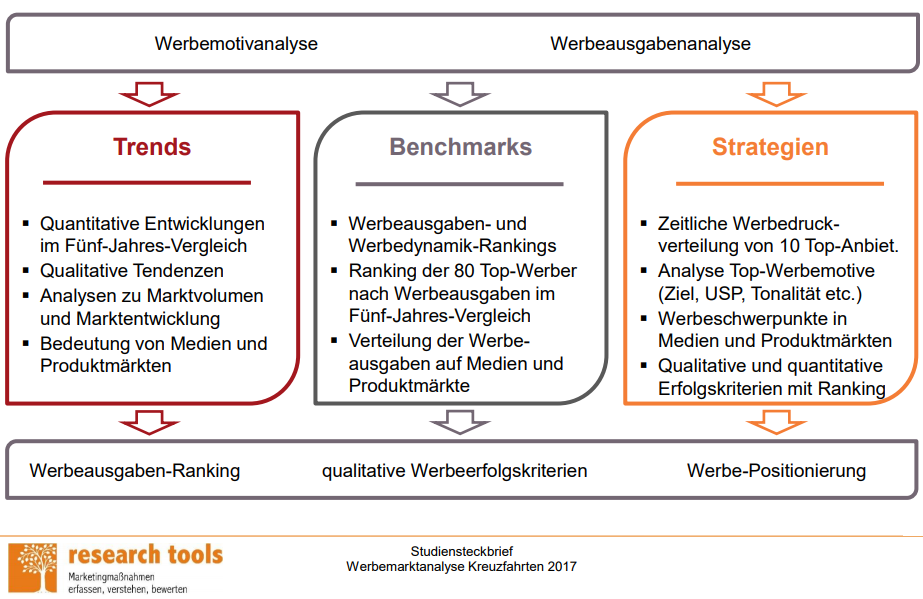 Für die mediale Kommunikation haben die werbungtreibenden Anbieter von Kreuzfahrten innerhalb eines Jahres insgesamt etwa 90 Millionen Euro ausgegeben. Das Werbevolumen ist seit drei Jahren rückläufig.  Während deutsche Reedereien ihre Werbeausgaben innerhalb der vergangenen zwölf Monate um etwa zehn Millionen Euro kürzen, stocken europäische (außerdeutsche) Reedereien auf. Die deutschen Reedereien bleiben dennoch ausgabenstärkste Werbegruppe.  Der Anteil der Reisevermittler an den Werbeausgaben für Kreuzfahrten liegt bei knapp 20 Prozent.  Das Werbevolumen schwankt saisonal sehr stark mit einem Peak im Winter. Deutsche Reedereien und Reisevermittler setzen in der Kommunikation stark auf Printmedien, bei europäischen Reedereien hingegen haben Internet und TV zusammen einen Anteil von über 60 Prozent.  Produktmarktübergreifend präsentieren sich 16 Anbieter besonders werbestark mit einem Werbevolumen von jeweils über einer Million Euro. Nur drei der zehn Topwerber haben ihr Werbevolumen innerhalb von zwölf Monaten aufgestockt.  Bei den Nutzenargumenten wird häufig mit Frühbucherrabatten oder Vorteilspaketen geworben. Motivisch werden Landschaften oder der Blick aufs Meer zur Vermittlung der Werbebotschaft eingesetzt. 