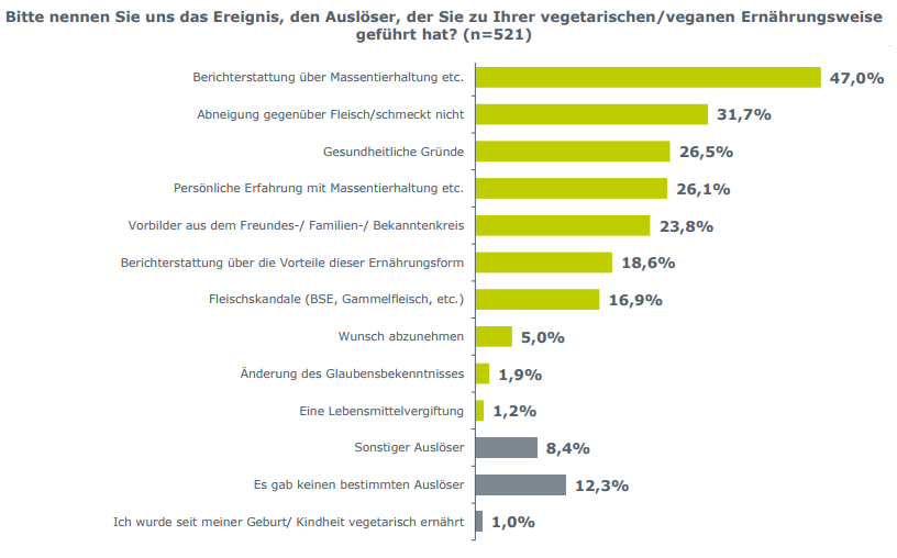 Auslöser für die Ernährungsumstellung Für 47 Prozent waren Berichte über Massentierhaltung, Tiertransporte oder Schlachtungen der Auslöser für die Ernährungsumstellung