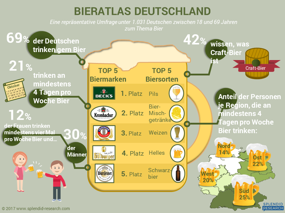 Trotz rückläufigen Bierkonsums schmeckt sieben von zehn Deutschen der Gerstensaft gut oder sehr gut, wie eine aktuelle repräsentative Studie jetzt zeigt. Handwerklich gebrautes Craft-Bier ist insbesondere bei jungen Männern mit höherem Einkommen zunehmend beliebt.