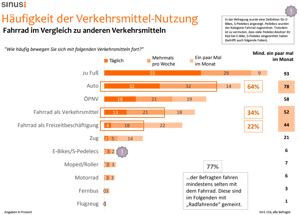 77 Prozent der Befragten fahren mindestens selten mit dem Fahrrad. 