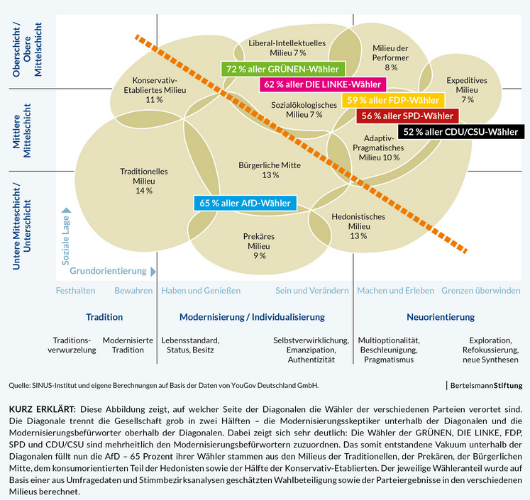Erosion der etablierten Parteien im sozial prekären Milieu - Kampf um die bürgerliche Mitte