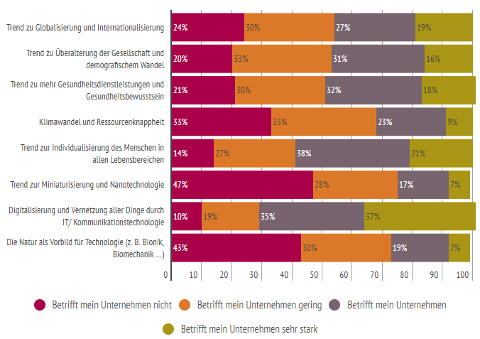 Am relevantesten wird der Trend zur Digitalisierung und Vernetzung durch IT und Kommunikationstechnologien eingeschätzt: 72 % der Befragten meinen, dass dieser Trend ihr Unternehmen in Zukunft betreffen wird. Die zunehmende Globalisierung und Internationalisierung, die Überalterung der Gesellschaft oder die Individualisierung des Menschen werden ungefähr von der Hälfte der Befragten als relevant für die Zukunft ihres Unternehmens gesehen. Am wenigsten bedeutsam halten die Befragten die Natur als Vorbild für Technologie, die Miniaturisierung und Nanotechnologie sowie den Klimawandel und die Ressourcenknappheit. 