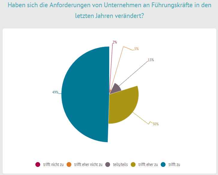 Haben sich die Anforderungen von Unternehmen an Führungskräfte in den letzten Jahren verändert?