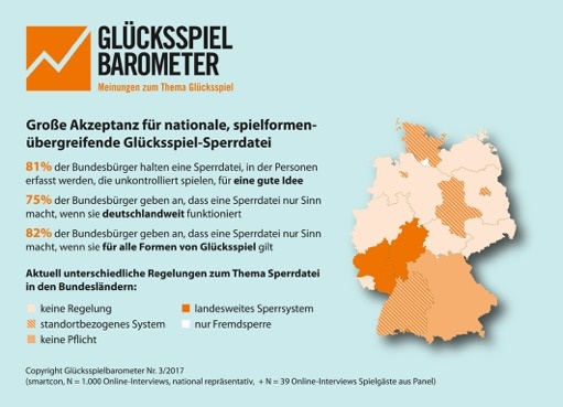 Im Rahmen des aktuellen Glücksspielbarometers sind 81 % der Bevölkerung der Auffassung, dass eine Sperrdatei eine gute Idee ist, um Spielgäste, die unkontrolliert spielen, effektiv zu schützen. 75 % halten eine solche Sperrdatei für sinnvoll, wenn sie deutschlandweit funktioniert. 82 % würden sich eine Sperrdatei wünschen, die alle Formen des Glücksspiels beinhaltet. 82 % der Bevölkerung und 84 % der Spielgäste geben einer selbstbestimmten Selbstsperre den Vorzug. Aufgrund der unterschiedlichen Landesspielhallengesetze gelten in den Bundesländern aktuell sehr unterschiedliche Regelungen bezüglich Sperrdateien zur Sperre von Spielern mit pathologischem Spielverhalten. In Hessen, Rheinland-Pfalz und BadenWürttemberg sind zentrale Sperrsysteme - auch für das gewerbliche Glücksspiel - bereits eingerichtet oder geplant. In anderen Bundesländern besteht nur die Möglichkeit, sich standortbezogen für einzelne Spielhallen sperren zu lassen oder es liegen gar keine entsprechenden Regelungen vor.