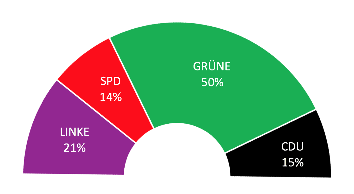 Ein biopinio-Bundestag sähe entsprechend aus Ein biopinio-Bundestag sähe entsprechend aus