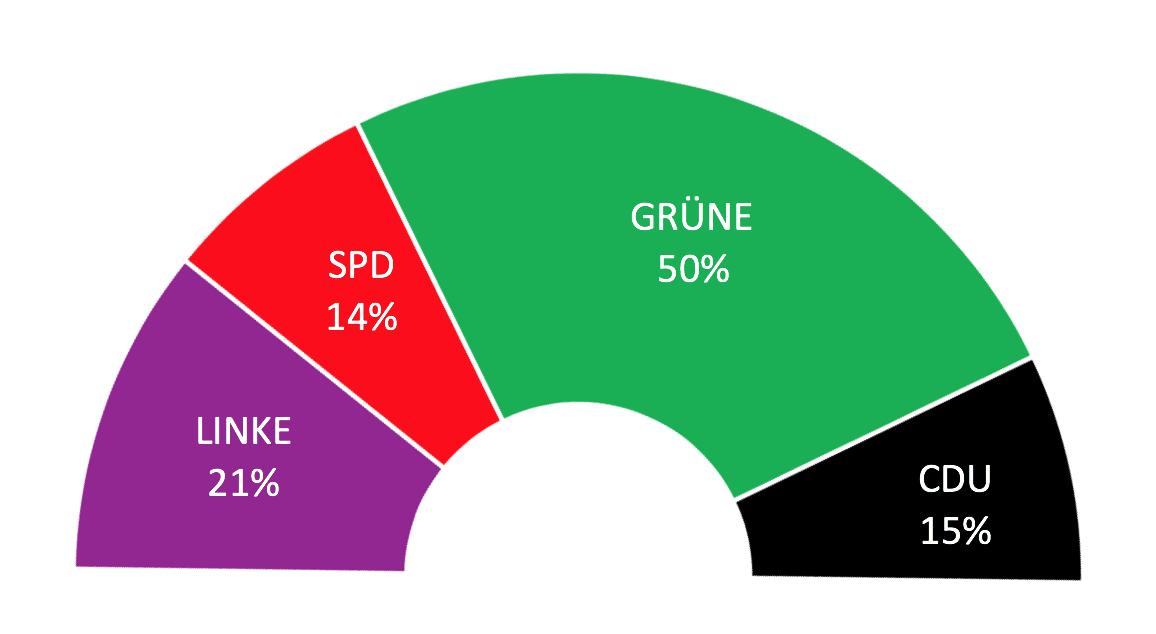 Ein biopinio-Bundestag sähe entsprechend aus