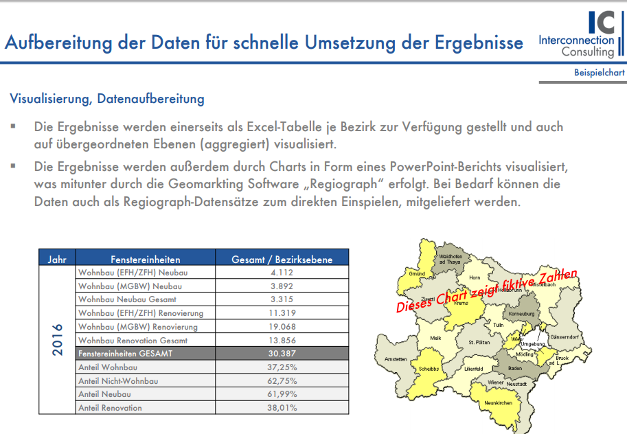 Die Ergebnisse werden einerseits als Excel-Tabelle je Bezirk zur Verfügung gestellt und auch auf übergeordneten Ebenen (aggregiert) visualisiert.  Die Ergebnisse werden außerdem durch Charts in Form eines PowerPoint-Berichts visualisiert, was mitunter durch die Geomarkting Software „Regiograph“ erfolgt. Bei Bedarf können die Daten auch als Regiograph-Datensätze zum direkten Einspielen, mitgeliefert werden.