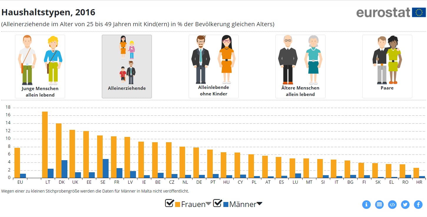 Beim Blick auf die Lebensformen von Frauen und Männern – allein lebend, in einer Paargemeinschaft, mit Kindern oder ohne - zeigen sich eine Reihe von Unterschieden. Im Jahr 2016 lebten in der EU 7,7 % der Frauen im Alter von 25 bis 49 Jahren allein mit Kindern, gegenüber 1,1 % der gleichaltrigen Männer. Der Anteil Alleinlebender ohne Kinder in dieser Altersgruppe betrug bei Frauen 9,5 % und bei Männern 16,1 %.  Deutliche Unterschiede zwischen Frauen und Männern gibt es auch bei den Alleinlebenden im Alter ab 65 Jahren: Der Anteil älterer Alleinlebender war bei Frauen (40,1 %) doppelt so hoch wie bei Männern (19,7 %).  Bei jungen Menschen im Alter von 15 bis 24 Jahren sind die Unterschiede geringer. Von ihnen lebten 8,2 % der Frauen und 7,8 % der Männer allein. Auch bei Paargemeinschaften waren die Verhältnisse ähnlich: In der EU lebten 44,9 % der Frauen und 48,2 % der Männer im Alter ab 15 Jahren in einer Paargemeinschaft.