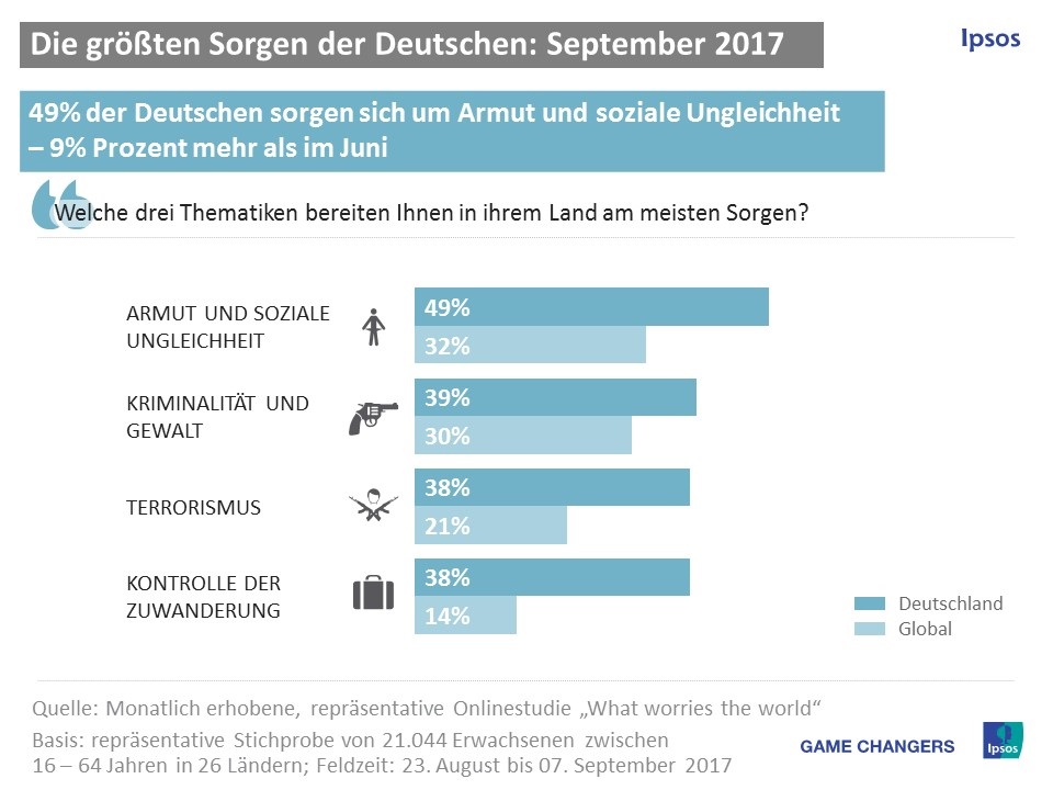 Das Wohlstandswachstum in den letzten Jahren fand sowohl in West- als auch in Ostdeutschland statt. Im September 2017 sind die Unterschiede im subjektiv empfundenem persönlichen Wohlstand eher gering. 52 Prozent im Westen und 49 Prozent im Osten (ohne Berlin) stufen ihren Wohlstand als hoch ein. Größere Unterschiede gibt es hinsichtlich der Zuversicht in die Zukunft. Im Westen bekunden aktuell 45 Prozent frei von Zukunftsängsten zu sein, im Osten (ohne Berlin) sind es 37 Prozent.
