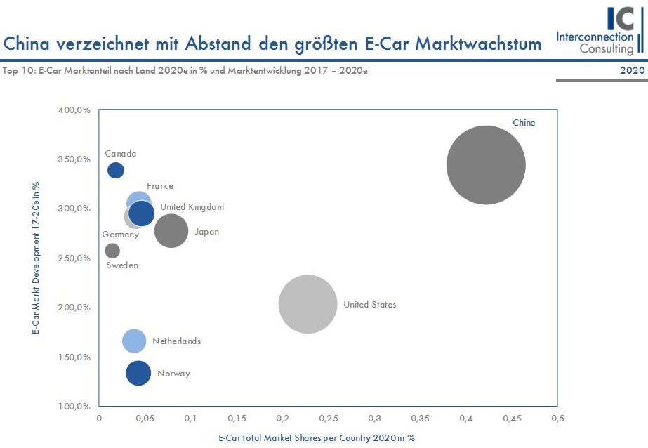 Vor allem die chinesische Regierung sieht die Zukunft der chinesischen Autoindustrie in der Elektromobilität und versucht sowohl mit staatlicher Unterstützung als auch mit Marktliberalisierung, China zum Weltmarktführer bei E-Cars machen. So will China bis 2020 fast 12 Mal mehr Elektroautos auf den chinesischen Straßen haben (11,9 Mio.), als Deutschland. Mit einem Anteil von 43% an der Weltproduktion von 870.000 mit Elektrizität angetriebenen Autos steht China an der Spitze. Auch die Nachfrage legt im Reich der Mitte zu. Seit dem vergangenen Jahr fahren auf chinesischen Straßen mehr als 650.000 E-Fahrzeuge. Darüber hinaus findet 25% der weltweiten Batterienzellen- und 37% der weltweiten E-Motoren-Produktion in China statt. Dabei wird sich die deutsche Zulieferindustrie völlig neu aufstellen müssen um am Weltmarkt wettbewerbsfähig zu sein. Denn die Autos verwenden immer mehr Technologie (selbstfahrende Software, Batterien) bei denen Europa Nachzügler und nicht Vorreiter ist. Noch ist die deutsche Zulieferindustrie mit drei Unternehmen unter den Top 5 am erfolgreichsten. „Sowohl Bosch, Continental und ZF Friedrichshafen haben aber ihre Kernbereiche in Fahrwerk- und Antriebssysteme, was beim stetigen Wandel in Richtung Elektromobilität auch zu Marktanteilsverlusten gegenüber asiatischen Zulieferern führen könnte“, meint Rukonic.