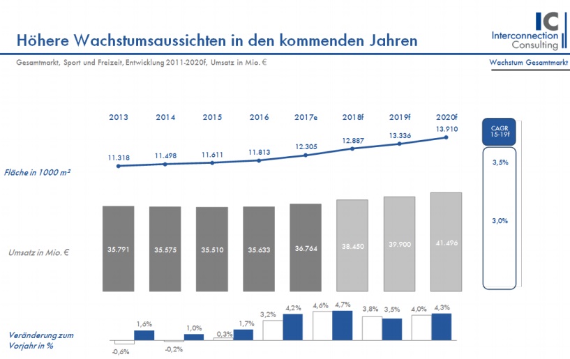 Das IC Market Tracking Facility Services analysiert den Markt für Facility Services sowie die Unternehmen dieser Branche. Der Report bietet detaillierte Marktzahlen und Prognosen zum Gesamtmarkt wie zu den verschiedenen Segmenten bzw. Subsegmenten.  Der Markt wird unterteilt in  internes Facility Management und Externe Facility Services Regionen (in D sind das Nord, West, Ost, Süd-West, Süd-Ost, in Ö 9 Bundesländer und in CH Zürich, Bern, Nördliche Schweiz, Italienische Schweiz, Zentrale Schweiz, Westliche Schweiz, Östliche Schweiz, Südwestliche Schweiz), Segmenten (Industrie, Handel, Bürogebäude, Gesundheit, Bildung und öffentlicher Bereich, Transport, Sport und Freizeit, Wohnungen, Sonstige), Vertragsarten (Einzelverträge, Vertikale Verträge, Horizontale Verträge, Komplettverträge), Vertragserfüllung (eigene Mitarbeiter, durch Subunternehmen), Servicearten und Subservicearten wie Technisch (Gebäudebetrieb, Gebäudewartung, Störungs-Management, Inspektionen, Um- und Zubauten, andere), Infrastrukturell (Reinigung, Sicherheit, Catering, Rezeption, Aussenanlagen, Andere), Kaufmännisch (Controlling, Immobilien-Verwaltung, Flächen-Management, Beschaffung, Andere). Sie bekommen einen detaillierten Bericht zum Gesamtmarkt sowie den einzelnen Marktsegmenten. Im Rahmen der Wettbewerbsanylse erhalten Sie Informationen zu Marktanteilen der Hersteller inklusive Entwicklungen der letzten beiden Jahre hinsichtlich Gesamtmarkt und Segmenten.  In der Studie werden wichtige Einflussfaktoren aus dem Marktumfeld aufgezeigt und Prognosen für alle Segmente für die nächsten drei Jahre basierend auf unserem Indikatorenmodell erstellt. Sie sehen welche Segmente schrumpfen und erkennen Wachstumspotenziale.  Alle Daten sind in übersichtlichen Charts aufbereitet und anhand einer Pivottabelle logisch nachvollziehbar und schnell verwertbar.