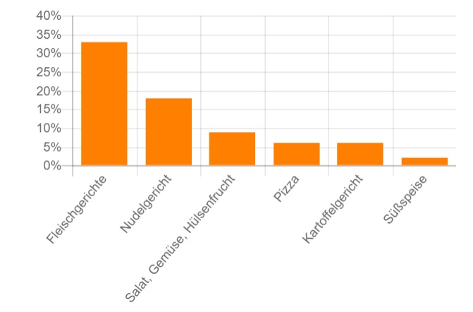 Traditionelle Fleischgerichte und Pasta in verschiedenen Variationen dominieren danach klar die Lieblingsgerichte der Deutschen. „Das Lieblingsgericht ist meist mit sozialer Verortung in Kindheit und Familie verknüpft.“, erklärt Studienleiter PD Dr. med. Thomas Ellrott vom Institut für Ernährungspsychologie dieses Ergebnis, „Man sieht aber, dass auch Pasta inzwischen zu einem sehr geschätzten Familiengericht geworden ist.“