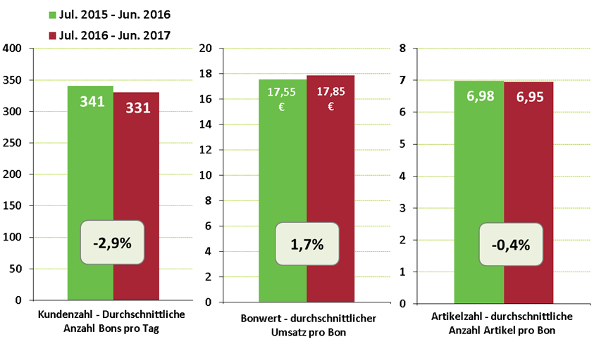Bio-Fachhändler haben mit einem Kundenverlust zu kämpfen. Im Schnitt kamen, in den bei bioVista teilnehmenden Bio-Fachhändlern, in den letzten 12 Monaten (Juli 2016 bis Juni 2017) 10 Kunden je Verkaufstag weniger in die Läden. Dies führt trotz steigendem Durchschnittsbon zu Umsatzrückgängen.