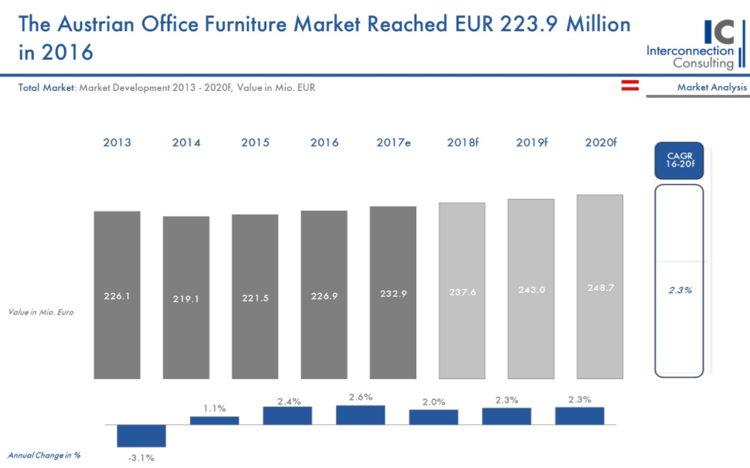 Entgegen anderslautender Meldungen profitiert der österreichische Büromöbelmarkt von der steigenden Investitionsneigung der Unternehmen und wuchs 2016 um 2,4%. 2017 wird das Wachstum sogar noch zulegen und 2,6% betragen, wie eine Studie von Interconnection Consulting zeigt. Das Marktvolumen betrug dabei im letzten Jahr 226,9 Mio. Euro und soll bis 2020 auf rund 250 Millionen Euro ansteigen. 