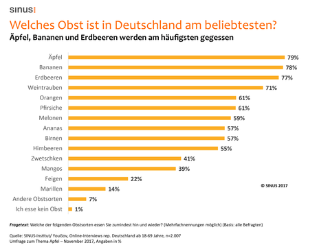 Kein Obst wird in Deutschland häufiger gegessen als der Apfel: Vier von fünf Deutschen (79 Prozent) verspeisen zumindest hin und wieder Äpfel. Knapp dahinter folgen Bananen (78 Prozent) und Erdbeeren (77 Prozent). 