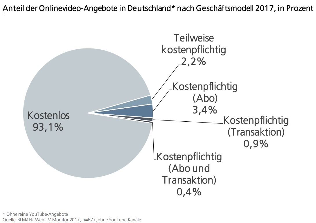 Kostenfreie Dienste dominieren den Markt für  Onlinevideo-Angebote in Deutschland. Rund 7% aller  sind mindestens teilweise kostenpflichtig. Die Studie von Goldemedia "BLM/LFK-Web-TV-Monitor 2017" analysiert die Onlinevideo-Angebote in Deutschland.