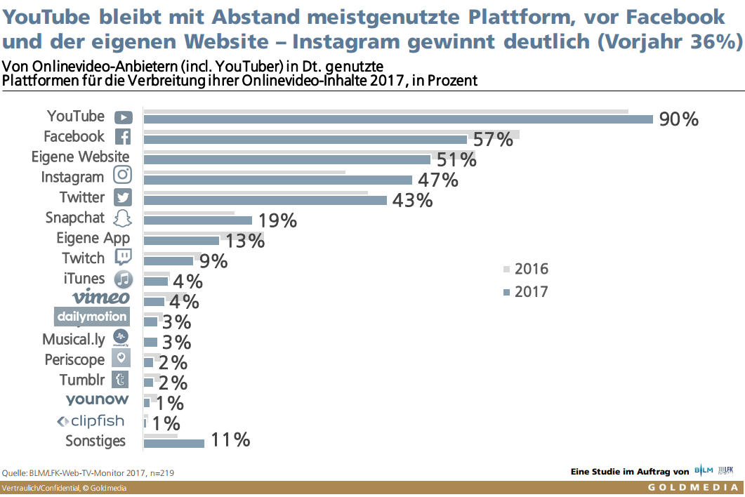 YouTube bleibt mit Abstand meistgenutzte Plattform, vor Facebook und der eigenen Website – Instagram gewinnt deutlich (Vorjahr 36%)