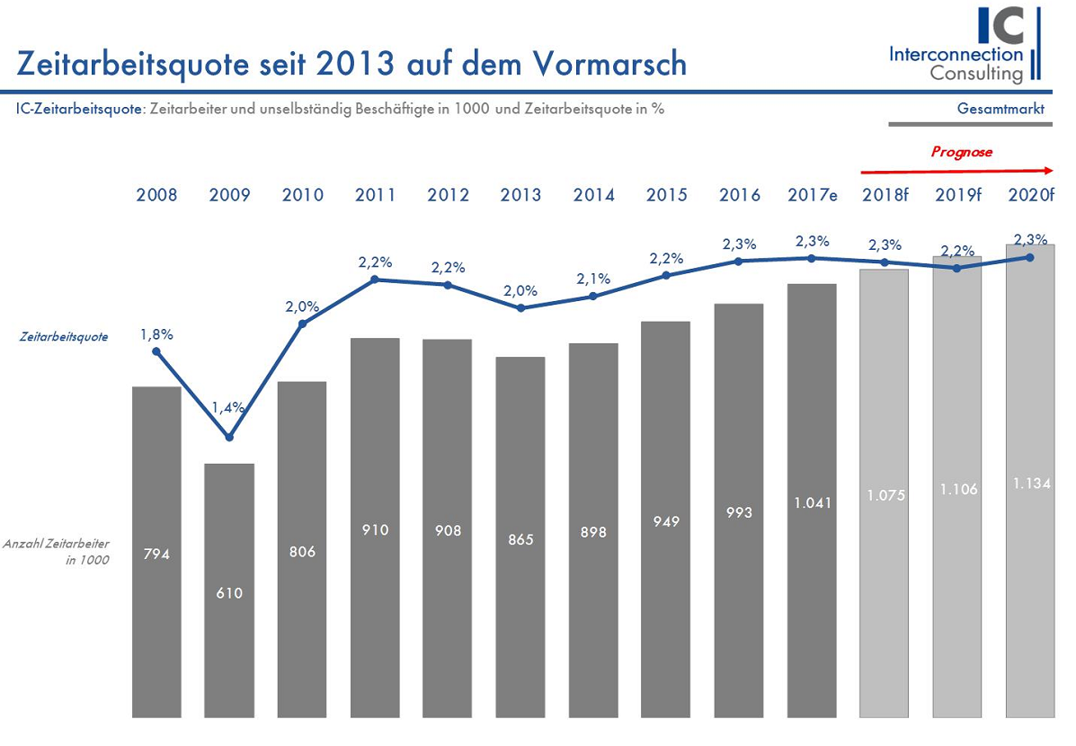 Der Umsatz der Zeitarbeitsbranche in Deutschland stieg 2016 um 4,4%. In einer neuen Studie rechnet Interconnection für 2017 insgesamt mit einer noch positiveren Umsatzentwicklung (+6,4%). Das Umsatzwachstum wird ab dem aktuellen Jahr wieder höher ausfallen als der Anstieg bei der Zahl der Zeitarbeiter. Während die Nachfrage der Privatwirtschaft nach Arbeitskräften kaum Grenzen kennt, begrenzt die Verfügbarkeit ausgebildeter Fachkräfte das zahlenmäßige Wachstum, wie eine neue Studie von Interconnection Consulting zeigt. 