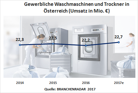 Bei Gewerblichen Waschmaschinen & Trocknern wächst der Umsatz voraussichtlich um etwas mehr als zwei Prozent geg. VJ auf nunmehr 22,7 Millionen Euro. 