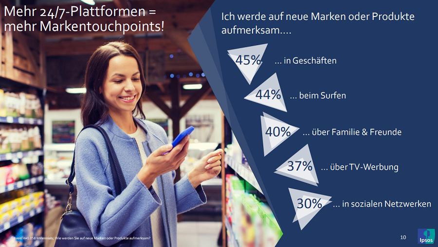 Ich werde auf neue Marken oder Produkte aufmerksam…. Der Stationäre Handel und Internetsurfen sind die wichtigsten Touchpoints der Milleniels um auf eine Marke aufmerksam zu werden.