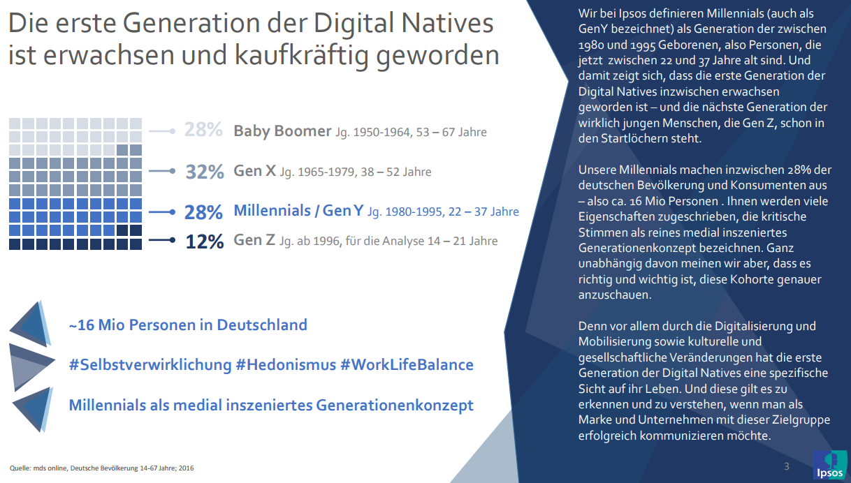 Die erste Generation der Digital Natives ist erwachsen und kaufkräftig geworden Unsere Millennials machen inzwischen 28% der deutschen Bevölkerung und Konsumenten aus – also ca. 16 Mio Personen . Ihnen werden viele Eigenschaften zugeschrieben, die kritische Stimmen als reines medial inszeniertes Generationenkonzept bezeichnen. Ganz unabhängig davon meinen wir aber, dass es richtig und wichtig ist, diese Kohorte genauer anzuschauen.