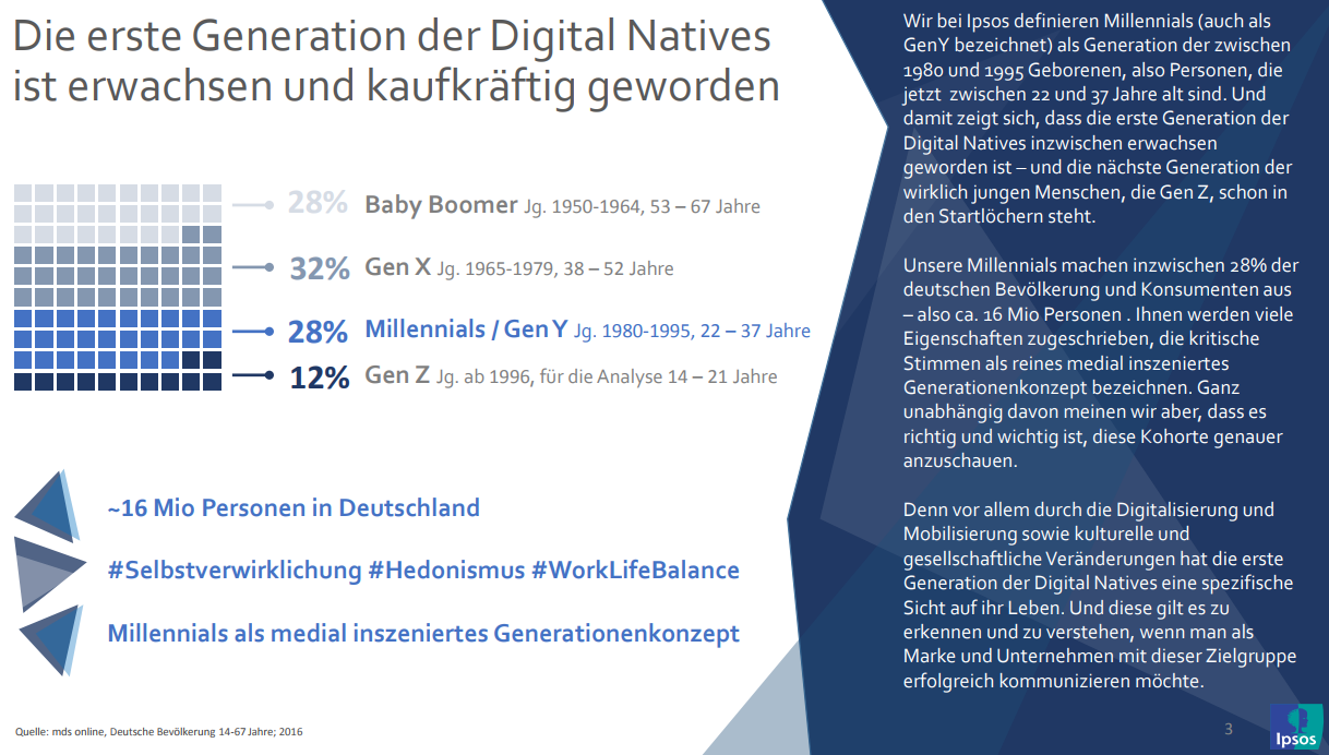 Unsere Millennials machen inzwischen 28% der deutschen Bevölkerung und Konsumenten aus – also ca. 16 Mio Personen . Ihnen werden viele Eigenschaften zugeschrieben, die kritische Stimmen als reines medial inszeniertes Generationenkonzept bezeichnen. Ganz unabhängig davon meinen wir aber, dass es richtig und wichtig ist, diese Kohorte genauer anzuschauen. 