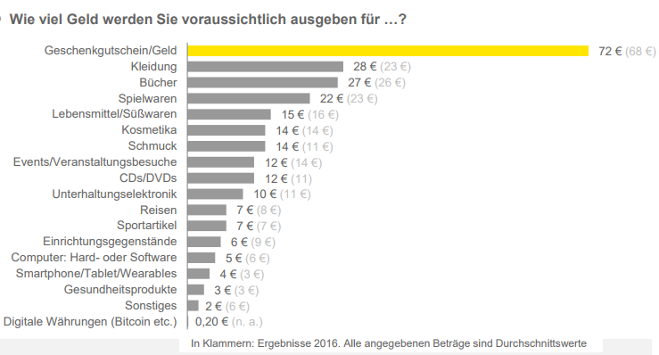 Die mit Abstand höchsten Summen investieren Verbraucher in Deutschland in diesem Jahr in Geschenkgutscheine: Mit durchschnittlich 72 Euro geben die Verbraucher hierfür jeweils mehr als doppelt so viel aus wie für Kleidung und Bücher, die im Ausgabenranking die Ränge zwei und drei belegen.