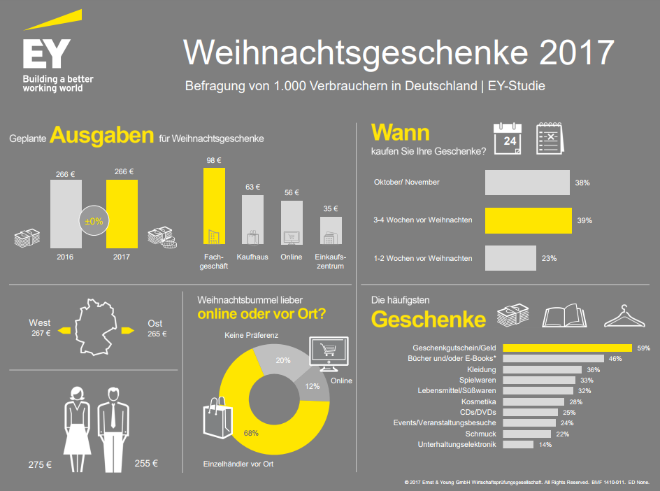 Die Bundesbürger bleiben zu Weihnachten in Kauflaune: Im Schnitt wollen sie in diesem Jahr 266 Euro für Weihnachtsgeschenke ausgeben – das entspricht dem Geschenkbudget des Vorjahres. Hochgerechnet summieren sich die geplanten Geschenkausgaben deutschlandweit damit in diesem Jahr auf knapp 18 Milliarden Euro.