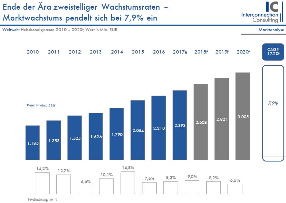 Der weltweite Markt für Heißkanalsysteme (Produktion von Plastikteilen bzw. Thermoplasten) wird in diesem Jahr um 8,3% wachsen und damit sein Wachstum weiter beschleunigen (2016:7,6%). Getrieben von der Erholung des osteuropäischen Marktes sowie des sich fortsetzenden Wachstums in Asien, wird die Branche bis 2020 mit einem Anstieg von 7,9% jährlich weiterwachsen, wie Interconnection Consulting in einer neuen Studie zeigt. 