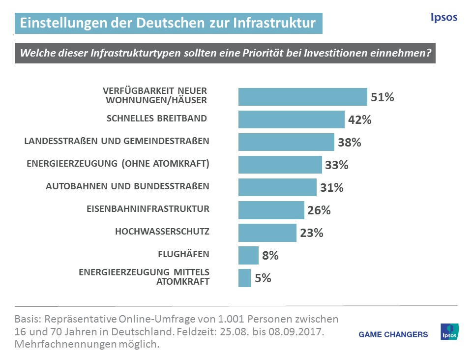 Nur knapp ein Drittel der Deutschen (30%) ist mit dem deutschen Wohnraumangebot zufrieden, wie eine globale Studie des Markt- und Meinungsforschungsinstitutes Ipsos ergab. Im internationalen Vergleich liegt Deutschland damit deutlich unter der durchschnittlichen Zufriedenheit von 45 Prozent. Von den G7-Ländern sind lediglich in Großbritannien (28%) und Italien (28%) weniger Personen mit dem Wohnraumangebot zufrieden.