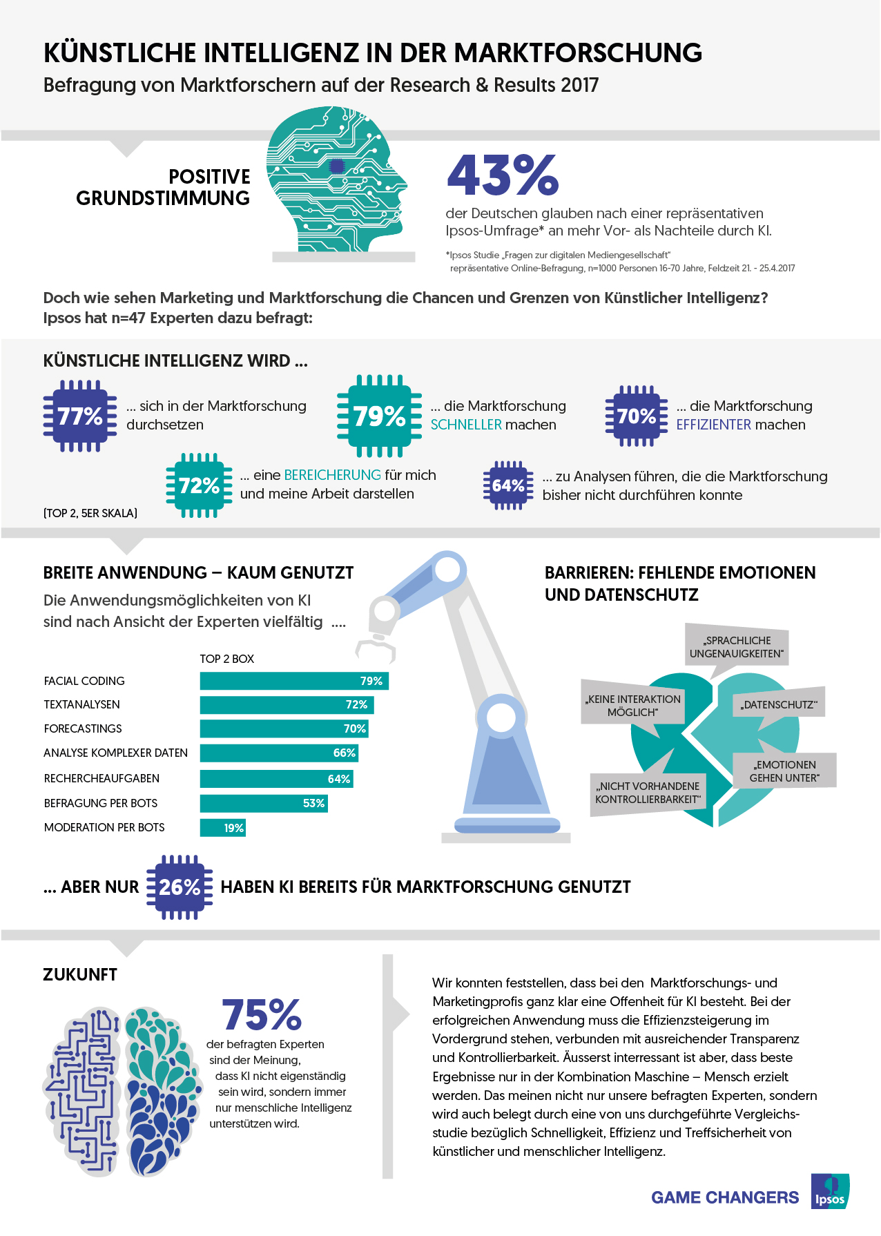 Das Anwendungsspektrum von KI in der Marktforschung schätzen die Befragten recht breit ein. Ganz oben stehen Facial Coding (79%), Textanalyse (72%) und Forecastings (70%), aber auch für die Analyse komplexer heterogener Daten (66%), Informationssuche und Rechercheaufgaben (64%) und selbst für Befragungen per Chat Bot (53%) wird KI als gut oder sehr gut geeignet angesehen. Nur jeder vierte Befragte gibt allerdings an schon selbst KI für marktforscherische Zwecke angewandt zu haben. Dabei beschränkt sich die Anwendung vor allem auf Text- und Treiberanalysen.