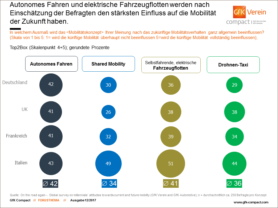 Der Blick auf die Ergebnisse einzelner europäischer Länder zeigt: In puncto Mobilität sehen vor allem die Italiener Veränderungen auf uns zukommen. Sie sprechen diesbezüglich allen vier Konzepten jeweils das größte Potenzial zu. So glaubt gut jeder Zweite daran, dass selbstfahrende Fahrzeugflotten das Transportwesen künftig sehr beeinflussen werden, fast ebenso viele (49 Prozent) halten Shared Mobility-Konzepte für besonders aussichtsreich. Doch auch das Drohnen-Taxi und autonomes Fahren haben in den Augen der Befragten gute Chancen: 44 bzw. 43 Prozent sehen hierin zukunftsträchtige Möglichkeiten, mobil zu sein. Zumindest mit Blick auf das autonome Fahren schließen sich die Menschen in Frankreich, UK (beide 41 Prozent) und Deutschland (42 Prozent) den Italienern an. Dass der Fahrer unterwegs weniger zu tun hat, weil das Auto bestimmte Tätigkeiten automatisch übernimmt, ist offenbar für viele schon vorstellbar. Bezüglich der anderen Konzepte sind die Befragten in den übrigen drei Ländern jedoch teilweise anderer Meinung. Dass selbstfahrende Flotten die Mobilität von morgen stark prägen werden, meinen nur 39 Prozent der Franzosen, 38 Prozent der Briten und 36 Prozent der Deutschen. Auch am Drohnen-Taxi scheiden sich die Geister: 38 Prozent der Befragten in UK können sich diese Variante als wichtiges Transportmittel der Zukunft vorstellen. In Frankreich sind es immerhin noch 34 Prozent, in der Bundesrepublik sehen das dagegen nur noch 29 Prozent so. Auch mit Blick auf die Bedeutung von Shared Mobility äußern sich die Menschen in UK, Deutschland und Frankreich deutlich zurückhaltender als die Italiener.